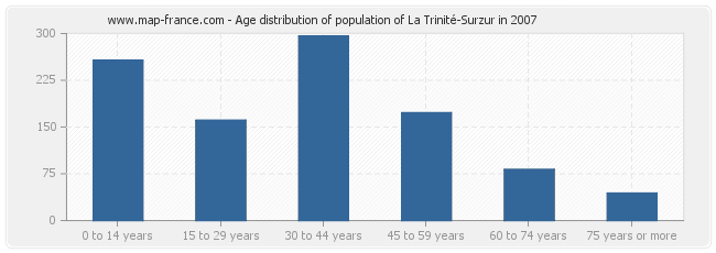 Age distribution of population of La Trinité-Surzur in 2007